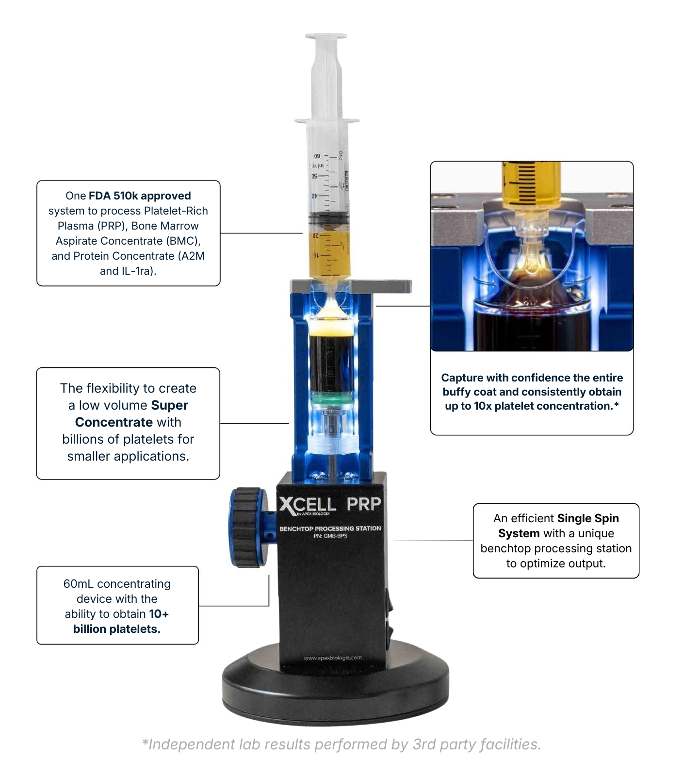 FDA 510k approved system to process Platelet-Rich Plasma (PRP), Bone Marrow Aspirate Concentrate (BMC), and Protein Concentrate (A2M and IL-1ra). (2)